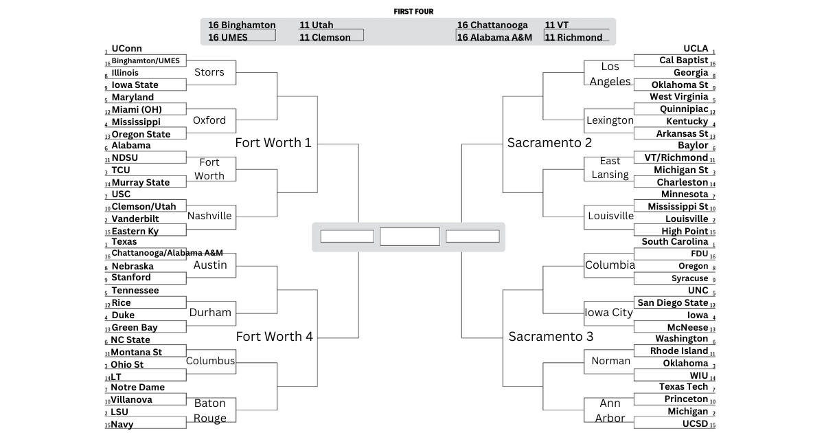 A projected bracket for the 2026 NCAA Tournament. Texas, Connecticut, South Carolina and UCLA are the No. 1 seeds in the 68-team tournament. LSU, Vanderbilt, Michigan and Louisville are the No. 2 seeds.
