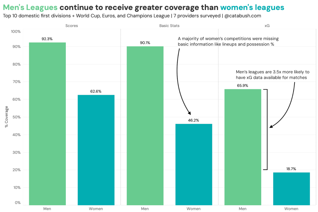 Men's league's receive greater statistics coverage than women's leagues. Credit: Catalina Bush
