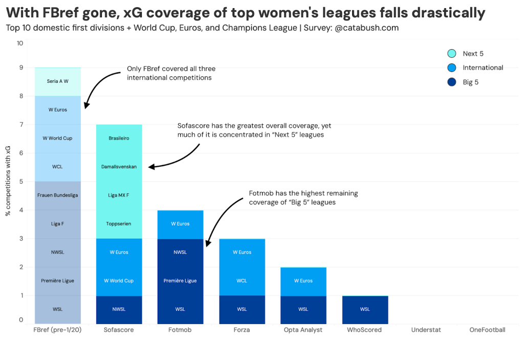 With FBref gone, xG coverage of top women's leagues falls drastically. Credit: Catalina Bush