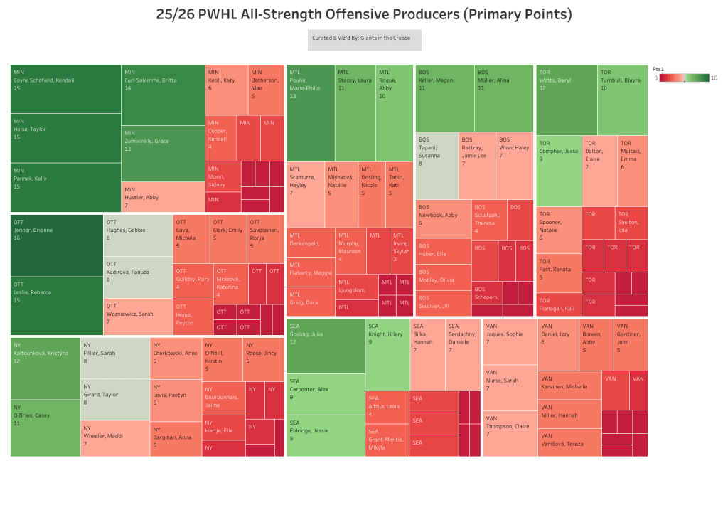 Graph from Giants in the Crease tableau showing all strengths primary point team leaders