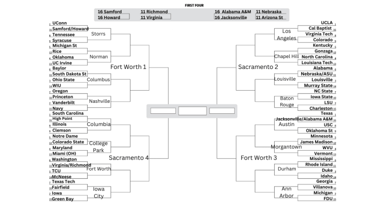 Women's Basketball Bracketology: No news is good news | The IX Basketball