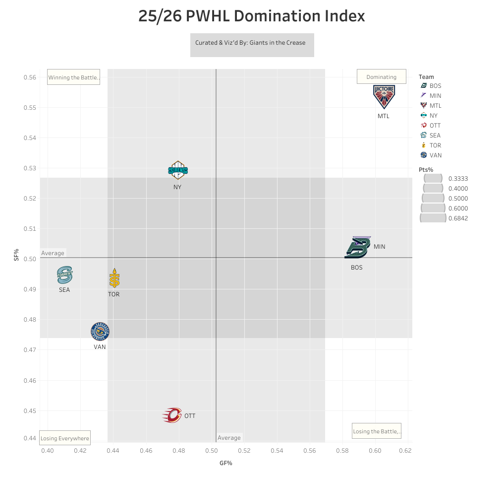 PWHL SF% vs GF% chart