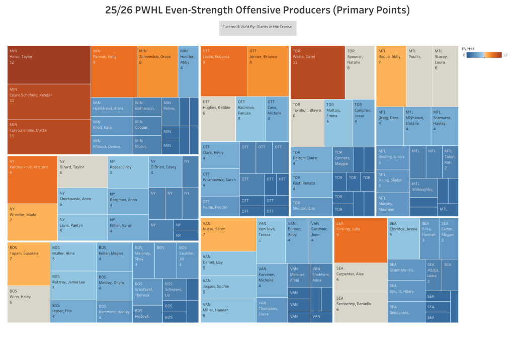 Giants in the Crease tableau graph showing even strength primary point leaders by team
