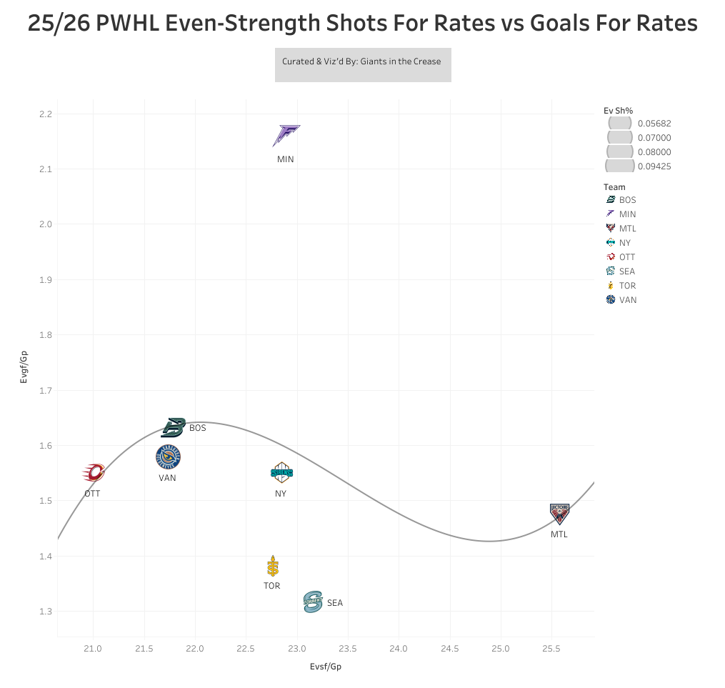 Giants in the Crease tableau chart showing the effect of EVSF/GP on EVGF/GP