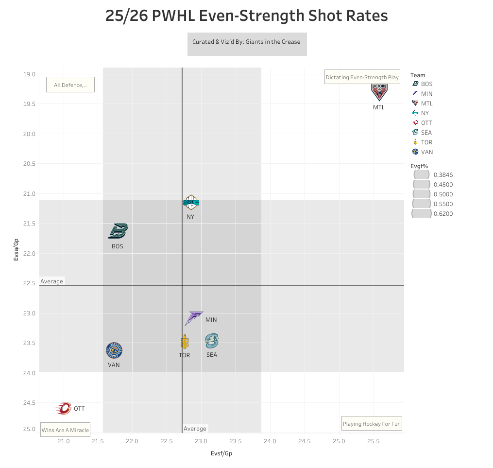 PWHL even-strength shot rates