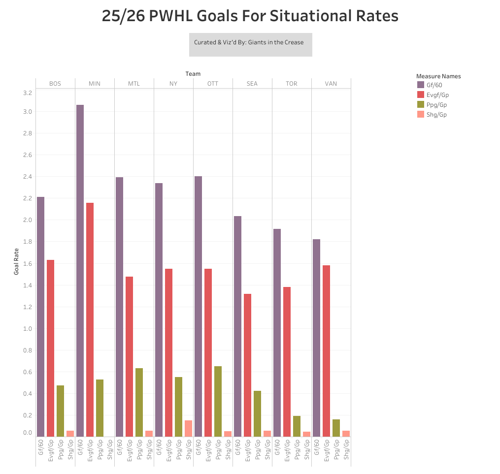 Giants in the Crease chart detailing the Goals For rates based on on-ice situations