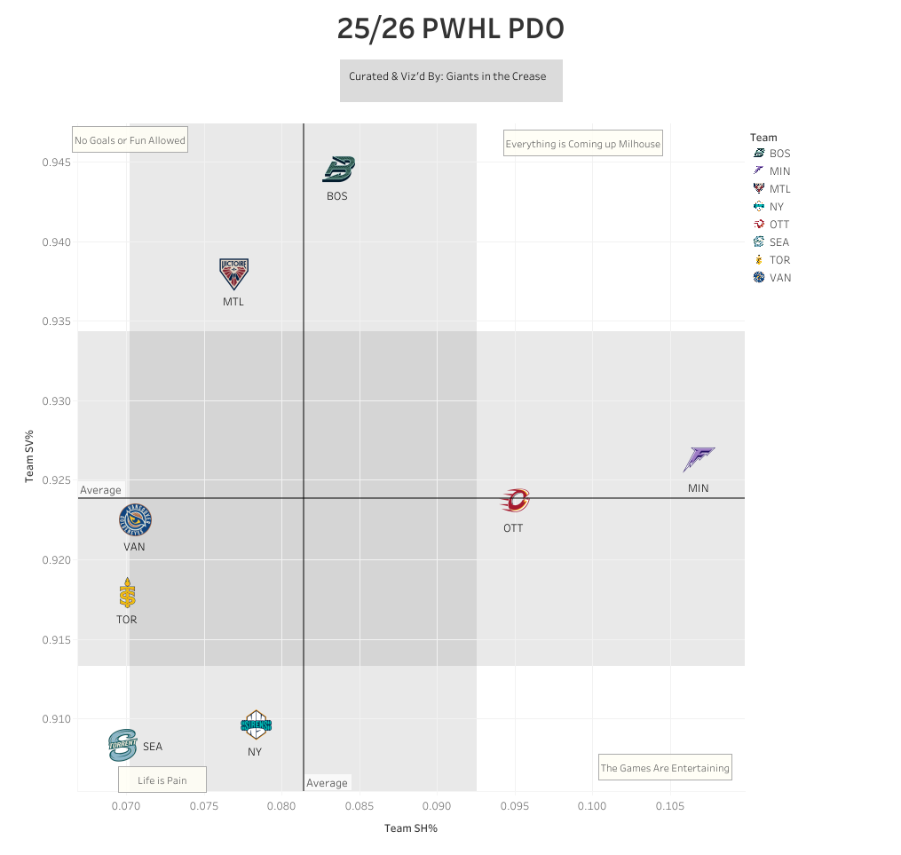 PWHL PDO for each team