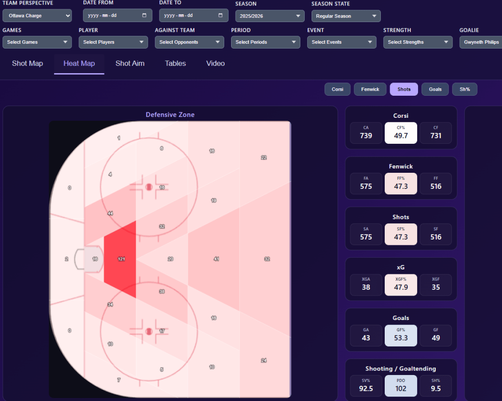Shots against chart for Gwenyth Philips