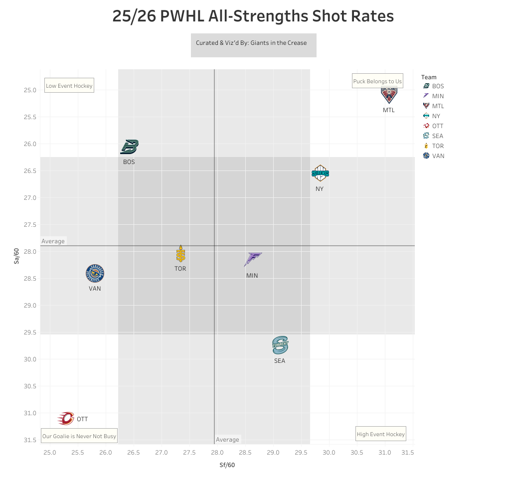PWHL all-strengths shot rate chart