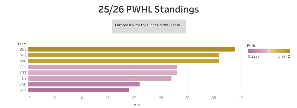 PWHL standings graph