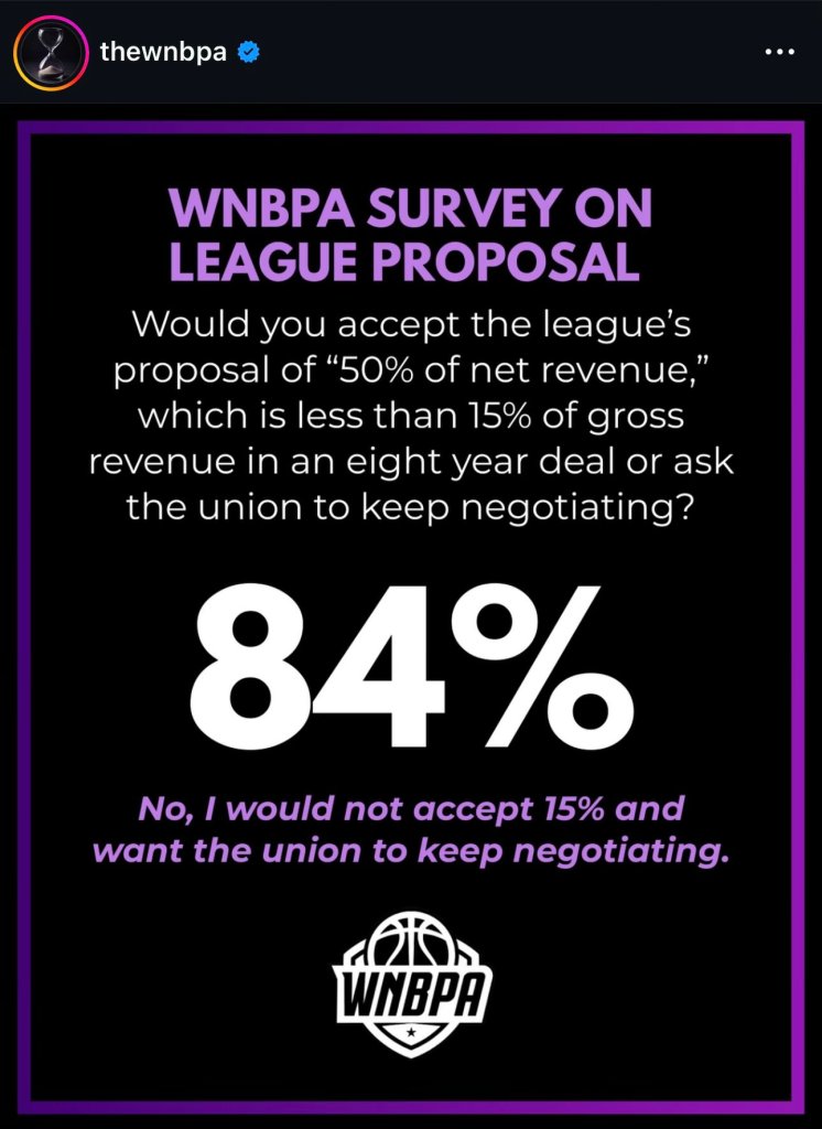 WNBPA SURVEY ON LEAGUE PROPOSAL
Would you accept the league's proposal of "50% of net revenue," which is less than 15% of gross revenue in an eight year deal or ask the union to keep negotiating?
84%
No, I would not accept 15% and want the union to keep negotiating.