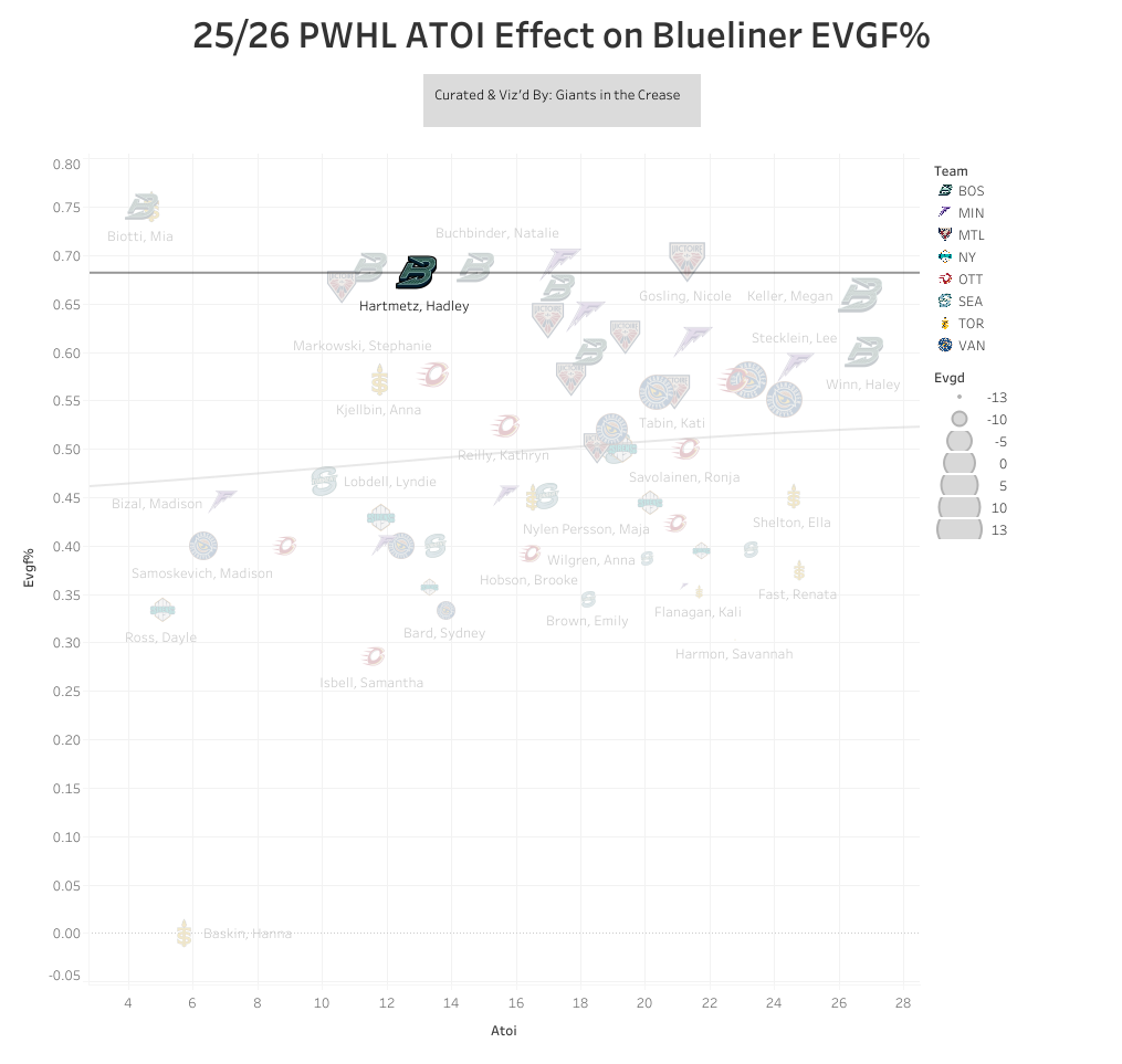 Chart showing PWHL blueliner EVGF% and time on ice effecting it