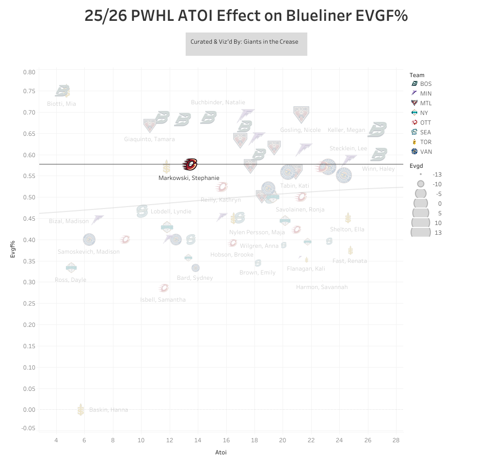 Stephanie Markowski showing herself to lead the Ottawa Charge blueliners in EVGF%
