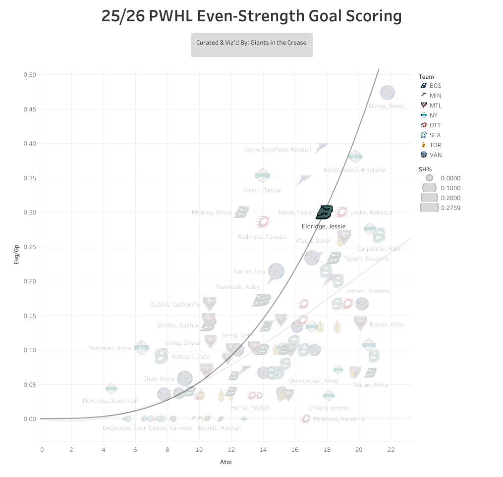 Jessie Eldridge goal scoring rate chart