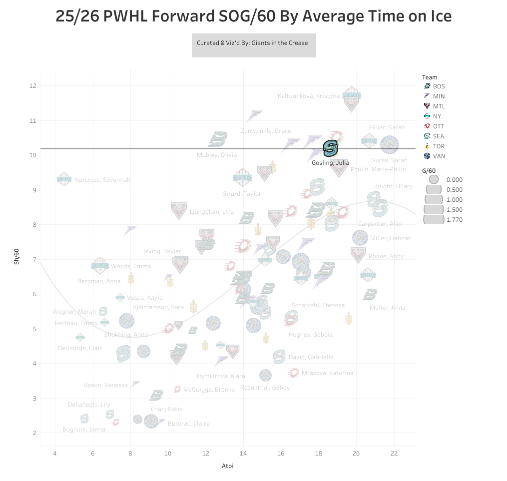 Julia Gosling SOG/60 shot rate chart