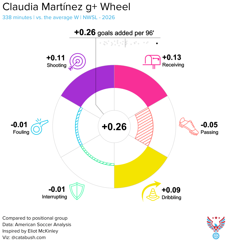 Claudia Martinez g+ Wheel
338 minutes | vs. the average W | NWSL - 2026
+0.26 goals added per 96'
+0.11 shooting
+0.13 receiving
-0.01 fouling
-0.05 passing
-0.01 interrupting
+0.09 dribbling