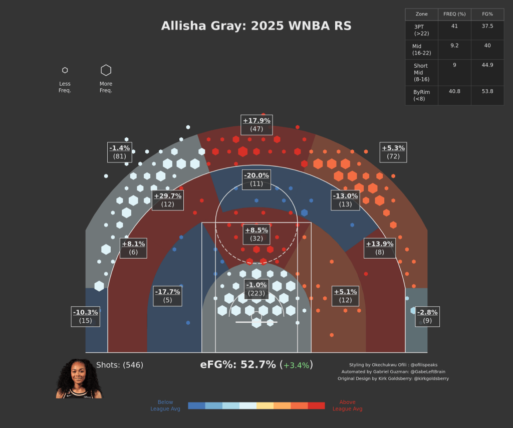 Shot chart showing that Allisha Gray had a field goal efficiency score of 52.7% in 2025.