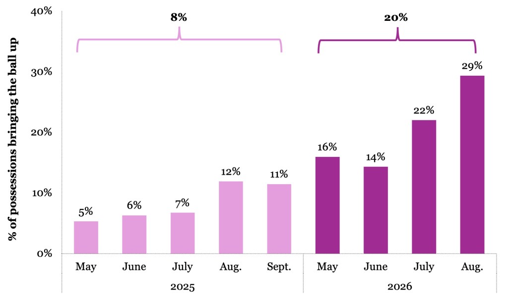 A bar graph showing the share of possessions that Sonia Citron has brought the ball up the court when she is in the game. The shares increase steadily from 5% in May 2025 to 16% in May 2026 to 29% in August 2026.