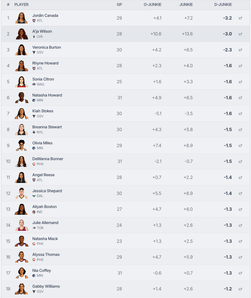 Joint Unified Noise-Kontrolled Impact Estimate chart showing Jordin Canada, A'ja Wilson, Rhyne Howard, Gabby Williams and Sonia Citron at the top.