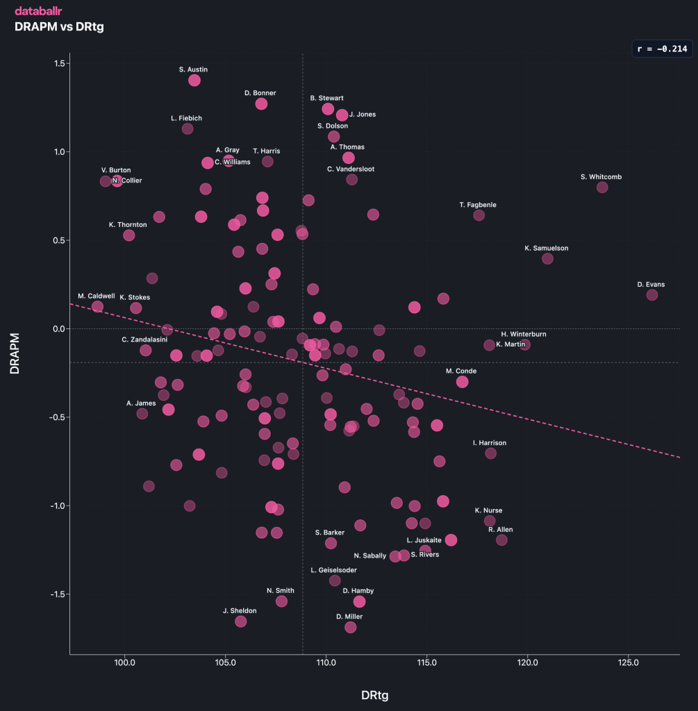 Scatter chart showing Regularized Adjusted Plus/Minus and defensive ratings for WNBA players.