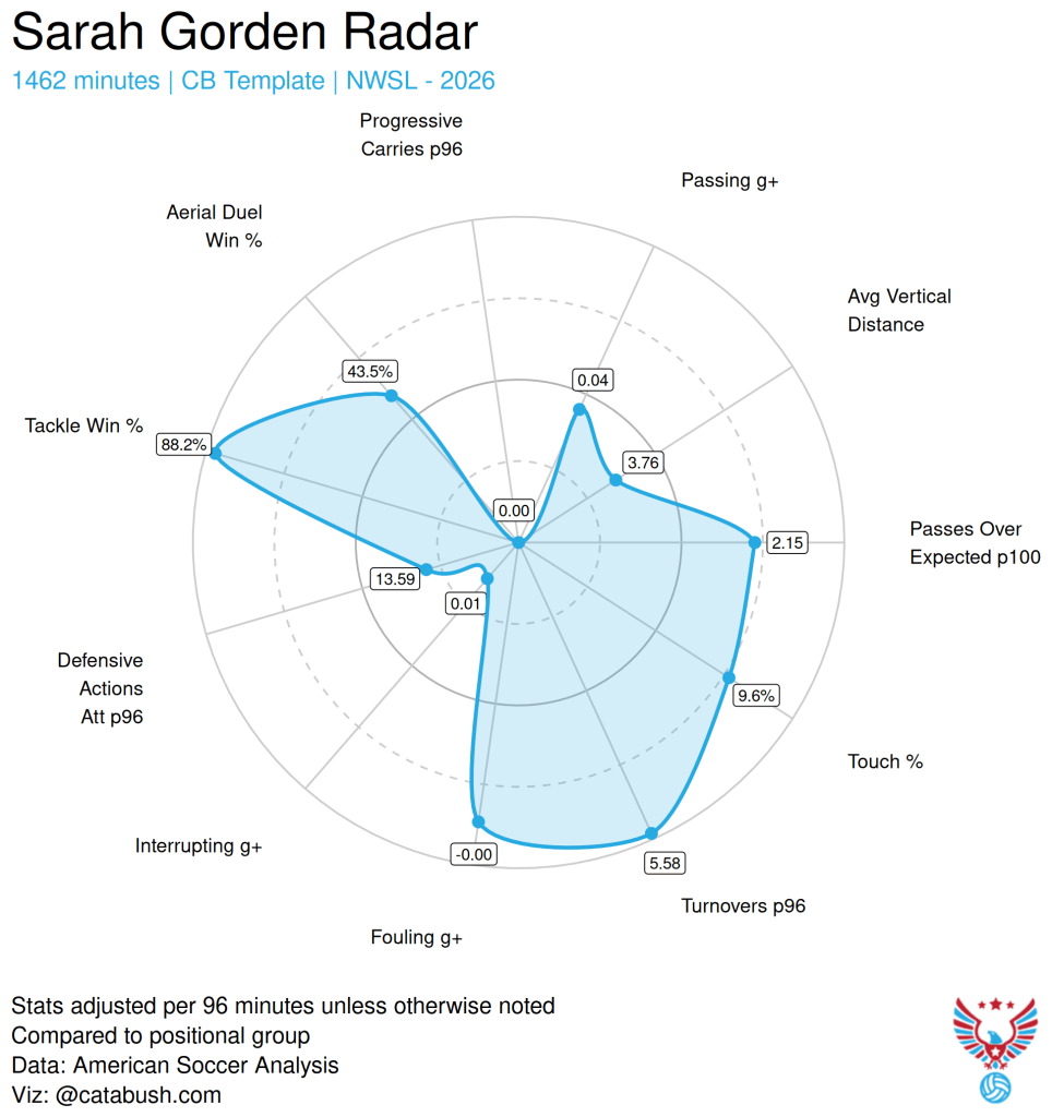 Sarah Gorden performance stats from American Soccer Analysis.