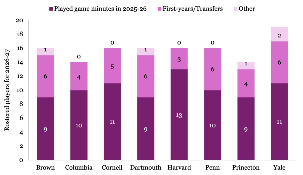 Alt text: A stacked bar chart shows the roster breakdown for each Ivy League womenโs basketball team. Players are categorized as having played game minutes in 2025-26, being first-years or transfers, or โother.โ Every team has at least nine returners who played game minutes in 2025-26, and Harvard has a league-high 13.