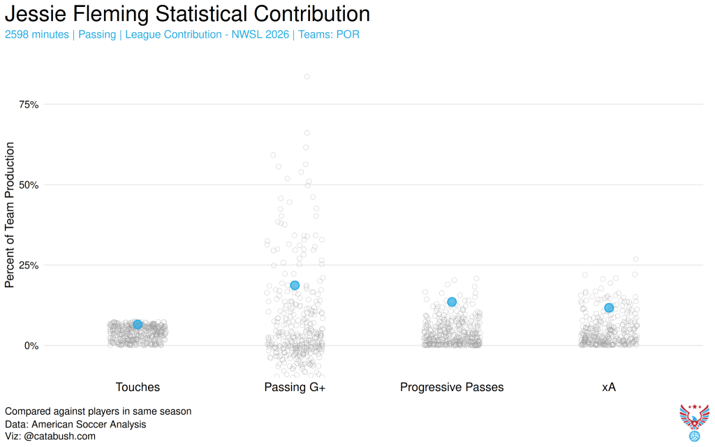 Per ASA, Fleming ranks high within her team for touches, passing G+, progressive passes, and xA. 